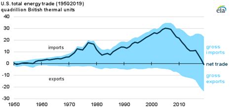 yr hørsholm time for time|U.S. total energy exports exceed imports in 2019 for the first time .